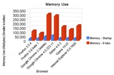 Google Chrome es el navegador más rápido en Windows 7