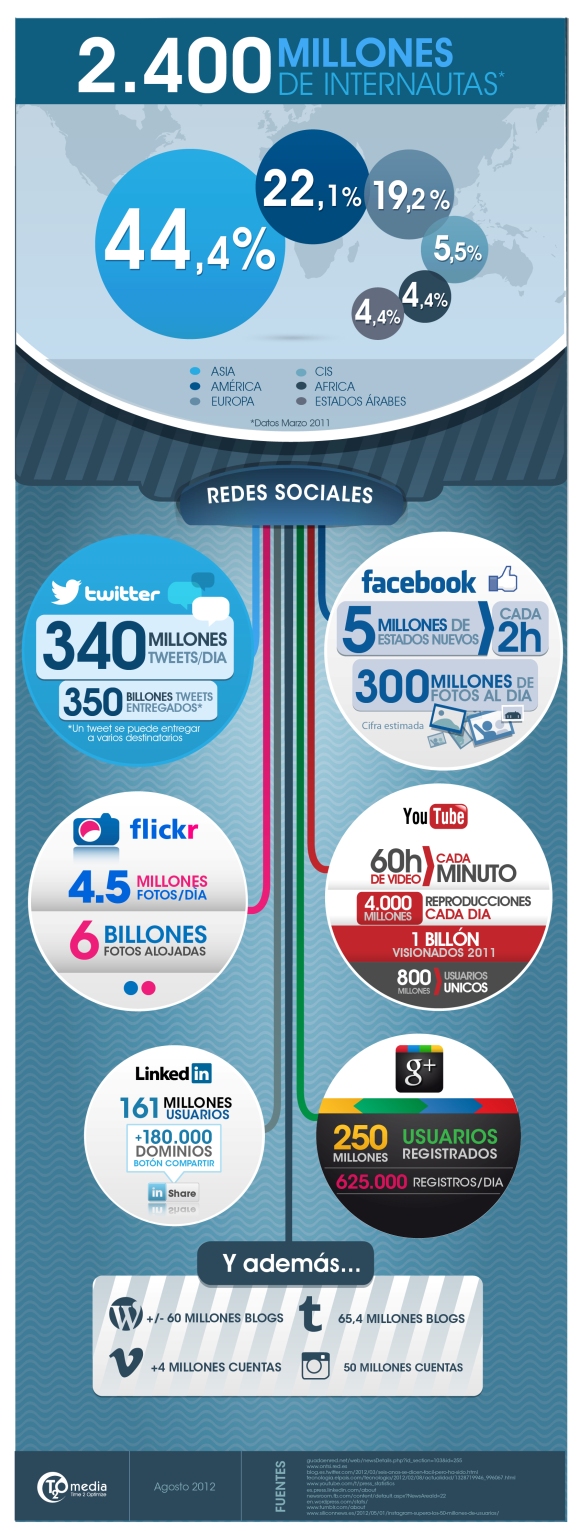 La actividad en redes sociales en 2012