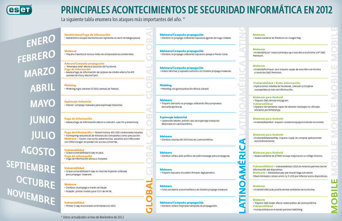 Robo de información y explotación de vulnerabilidades en smartphones, los principales ataques informáticos del 2012