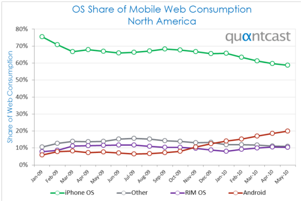 mobile os market share chart